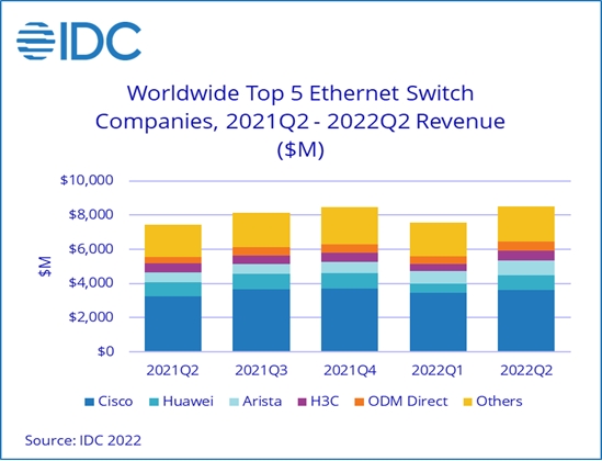 IDC: 588 billion switch market in the second quarter of 2022